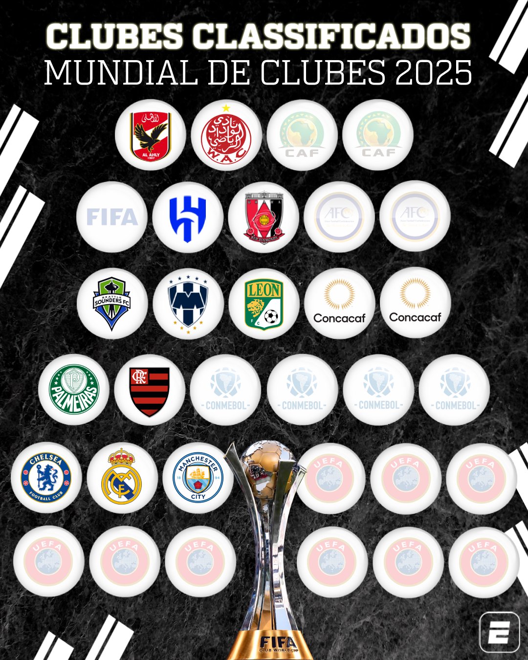 Confira os times já classificados para o Mundial de Clubes 2023