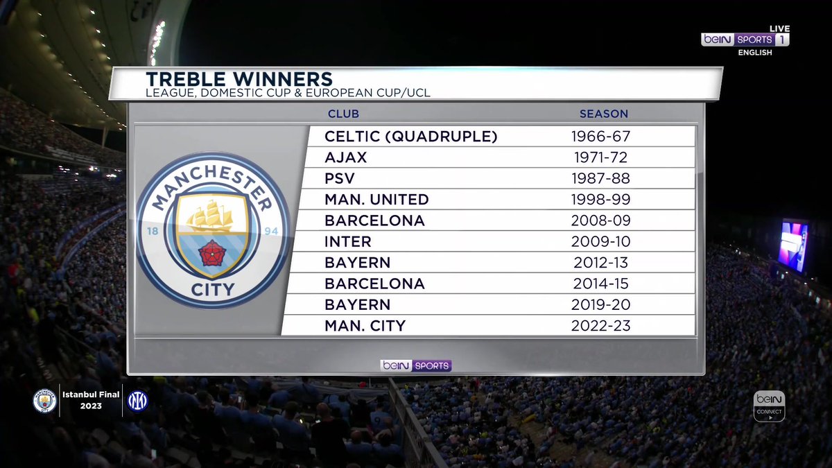 Manchester City join the top table of European football! 

#beINUCL #UCL #UCLfinal