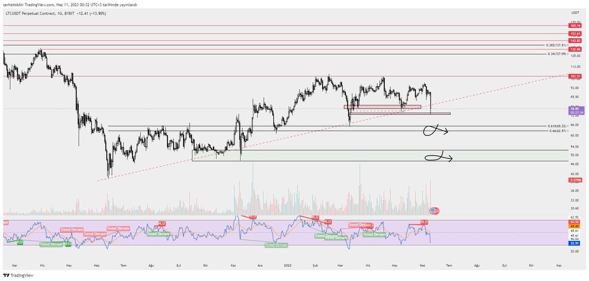 #LTC Kırmızı kutuda tutunamazsa işaretlediğim 0.618 den 1 parça 0.66 dan 1 parça spot alım yapacağım. 

Orada tutunamaz kırılır altında  günlük kapanışlar yaparsa stoplar alt yeşil kutuyu beklerim. 

$LTC #Litecoin