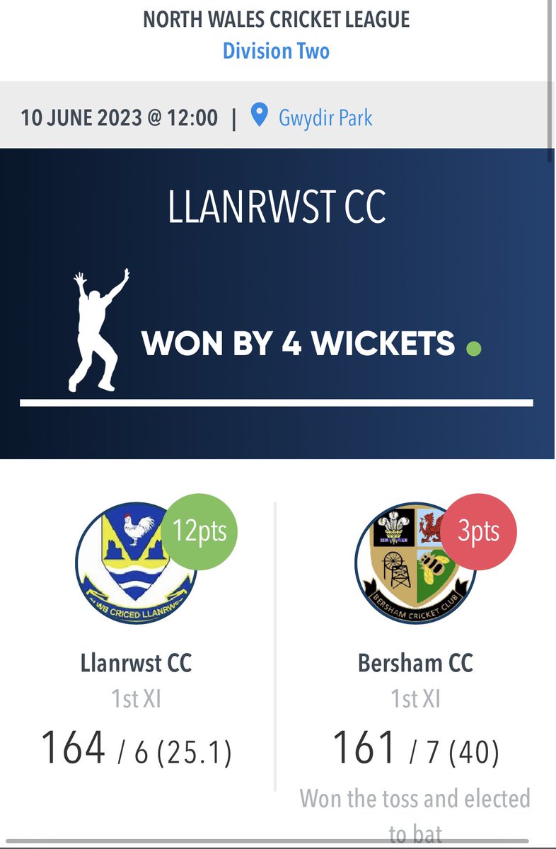 First team fell to defeat at @cricedllanrwst lads put up a great score but unfortunately Llanrwst we’re to strong with the bat. Thanks to Llanrwst for a great game played in great spirit as it always should be. We go again next week 🏏🏏