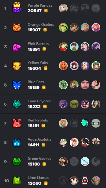 mccupdate's tweet photo. The winners of MCCP23 are the Purple Pandas! Congratulations!  These were the final team and individual rankings! https://t.co/iAEeTRpihQ