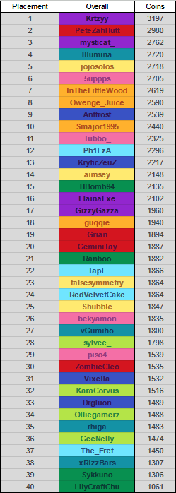 The winners of MCCP23 are the Purple Pandas! Congratulations!  These were the final team and individual rankings!