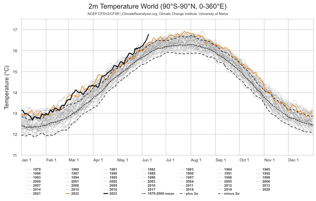 Fabius Maximus (Ed.) on Twitter "The Climate Reanalyzer graph of