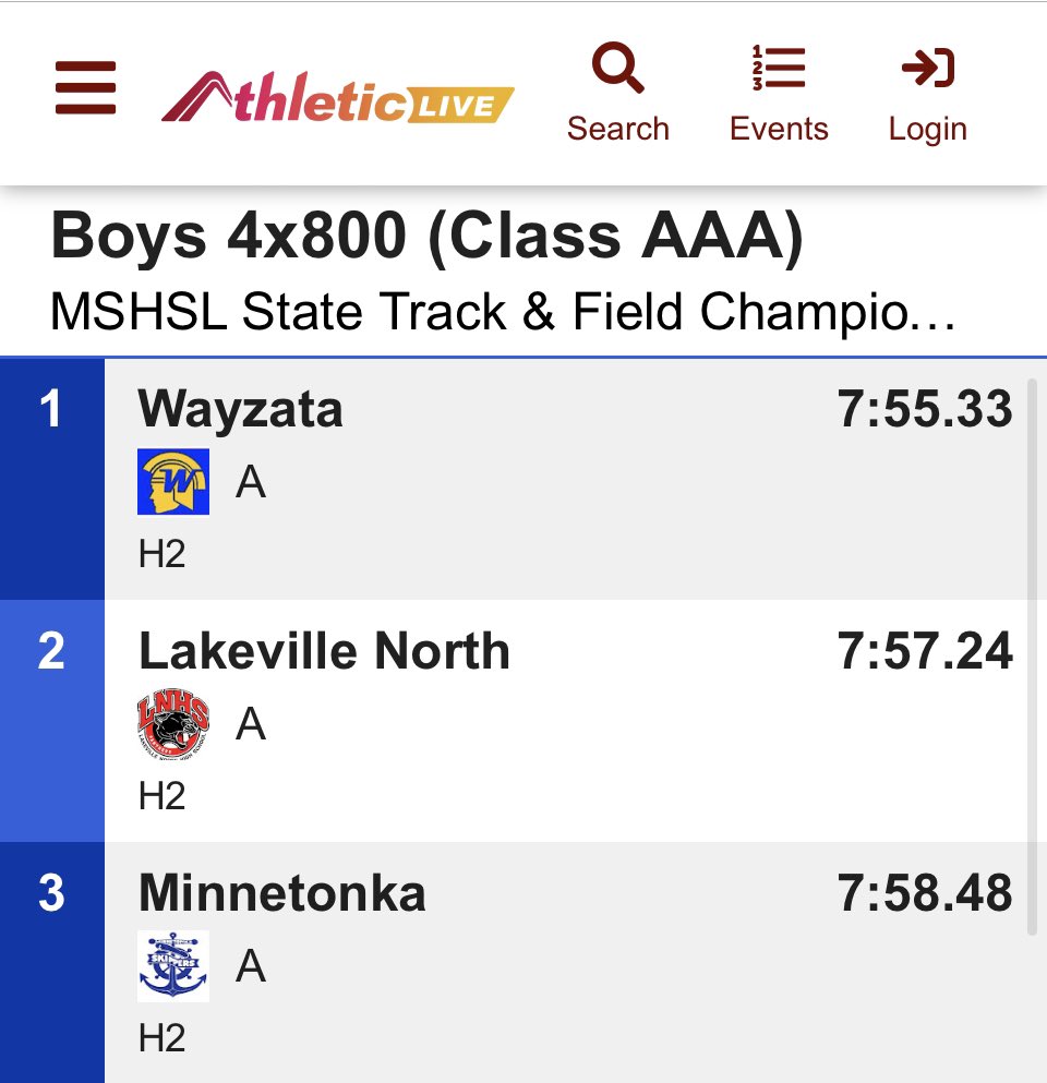 LNHS Track & Field (@lnhs_track) on Twitter photo Runner-Up Class AAA 4x800
Congrats to Chase Altergott, Niko Angell, Darby Griffin & Ethan Kimmel! Amazing!
<a href="/LNHS_Panthers/">Lakeville North High School</a> <a href="/LNHS_BoysCC/">LNHS Boys CC</a> <a href="/MNMilesplit/">MileSplit MN</a> <a href="/LnPanthers_live/">Official Home of LNHS Live-Streaming</a> Runner-Up Class AAA 4x800
Congrats to Chase Altergott, Niko Angell, Darby Griffin & Ethan Kimmel! Amazing!
<a href="/LNHS_Panthers/">Lakeville North High School</a> <a href="/LNHS_BoysCC/">LNHS Boys CC</a> <a href="/MNMilesplit/">MileSplit MN</a> <a href="/LnPanthers_live/">Official Home of LNHS Live-Streaming</a>