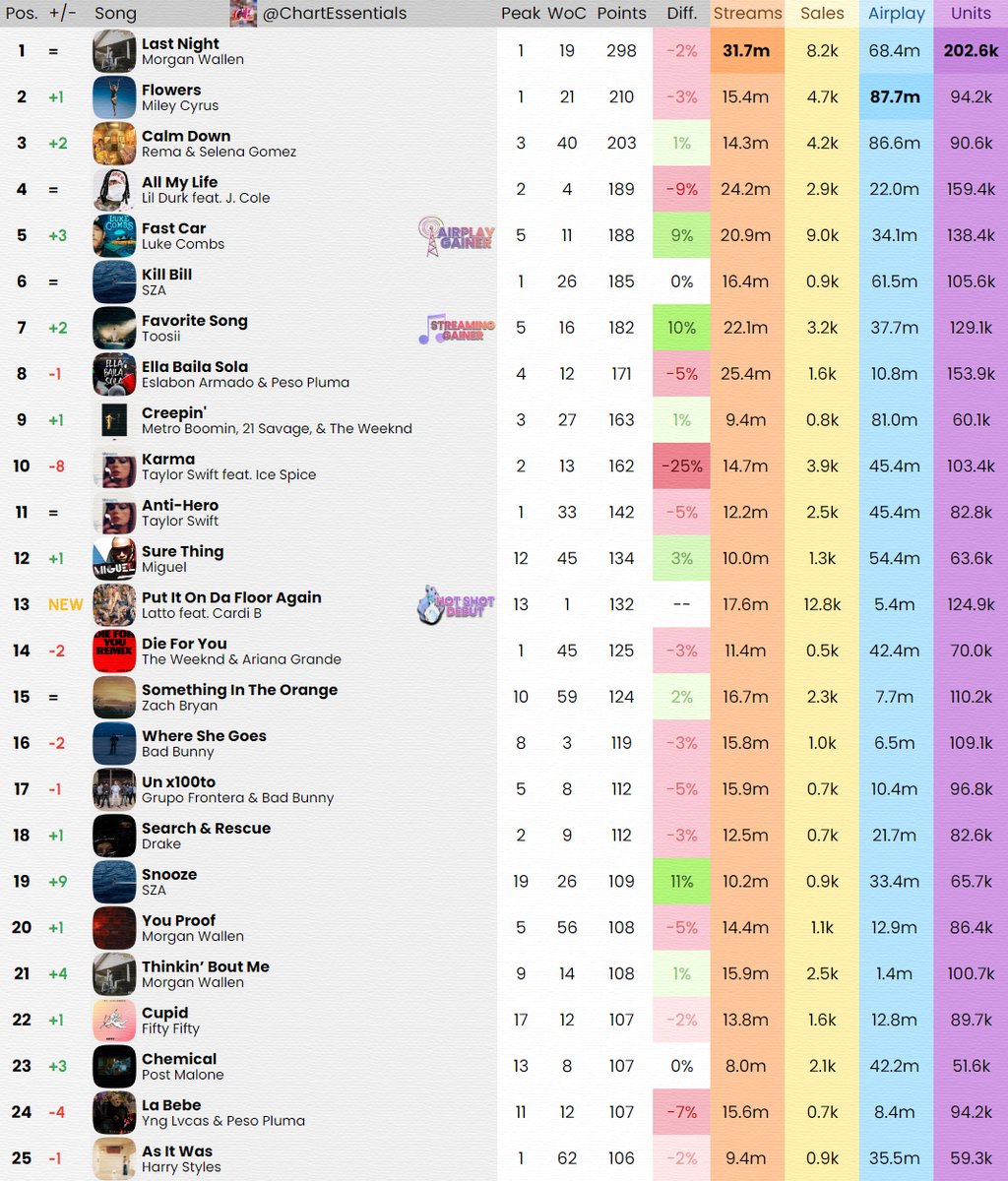 Chart Essentials on Twitter "Billboard Hot 100 Final Predictions