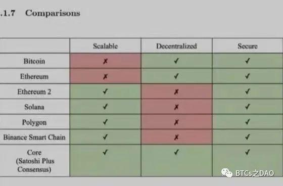 al526086's tweet photo. CORE=BTC+ETH
CORE, inheriting the security and decentralization of btc, inherits the smart contract EVM of ETH. Safe/decentralized/efficient
#BTC
#ETH 
#Coredao https://t.co/OspdTMBy1y