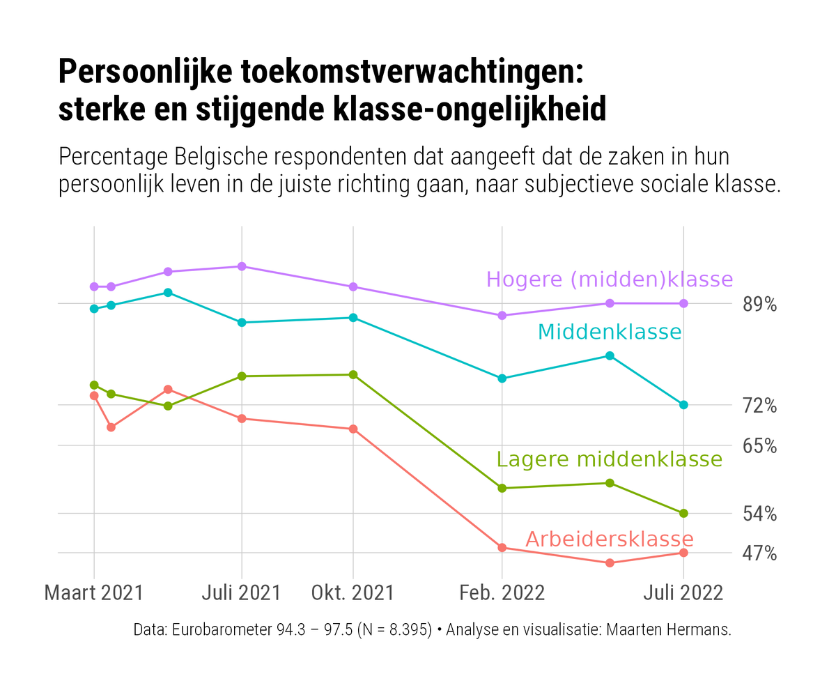 hermansm's tweet image. Terecht wijst @barteeckhout op blijvend belang van sociale klasse. Maar of het nu gaat over vertrouwen in justitie of eigen toekomstperspectief, de opvallend scherpe en groeiende sociale klasse-breuklijnen worden helemaal niet opgepikt in debat: demorgen.be/politiek/reuze…