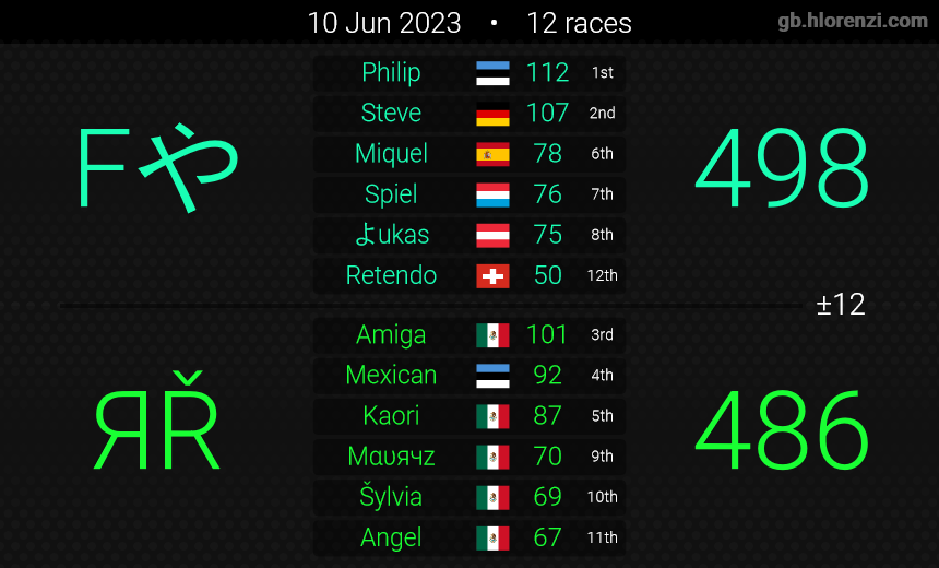 Unglaublich wir haben es geschafft nach drei knackige Matches haben wir das Low div cup gewonnen  🎉❤️