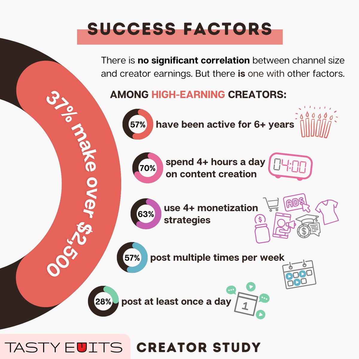 What ACTUALLY determines YouTube success? 🤔 In our creator study, we asked successful #YouTubers about their habits - and their income. Here are the results. 💸📈 #creatoreconomy #YouTube #creators loom.ly/AJOUKcY