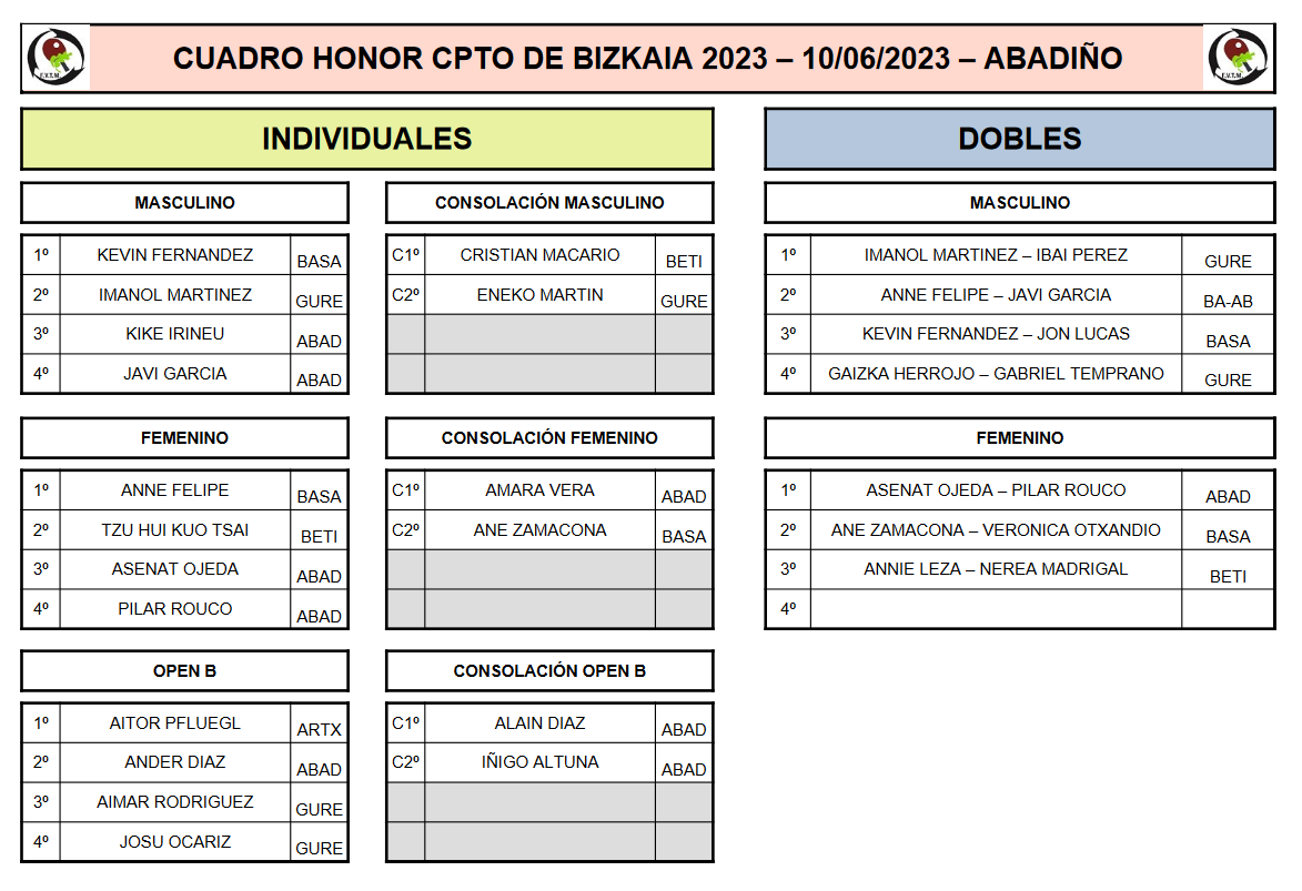 FVTenisMesa's tweet photo. CAMPEONATO DE BIZKAIA ABSOLUTO Y B 2023
Memoria: https://t.co/dnVFuuFEdj
Fotos: https://t.co/XeDE1Yp573 https://t.co/KoJXS3MbKb