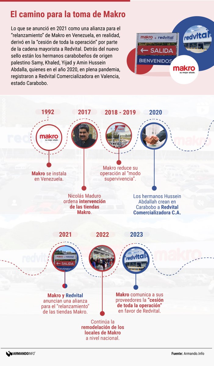 ArmandoInfo's tweet photo. ¿De dónde sacaron los dueños venezolano-palestinos de Redvital el músculo financiero para quedarse con Makro? Te lo contamos en este reportaje
https://t.co/JOgPecSpKf https://t.co/cGjK5B3TCw