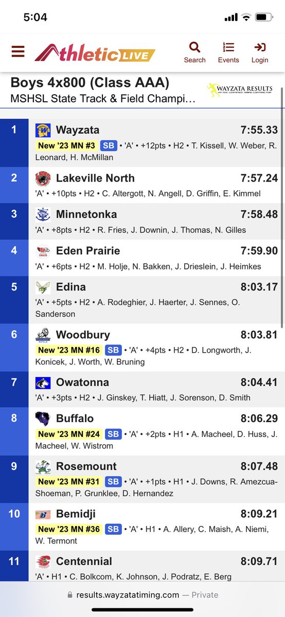 LNHS Track & Field (@lnhs_track) on Twitter photo Congrats to this amazing 4x800 relay team! 2nd place at State! Way to go Chase Altergott, Niko Angell, Darby Griffin and Ethan Kimmel! 🥈🏃♂️<a href="/MNMilesplit/">MileSplit MN</a> <a href="/LNHS_BoysCC/">LNHS Boys CC</a> <a href="/LNHS_Panthers/">Lakeville North High School</a> <a href="/LnPanthers_live/">Official Home of LNHS Live-Streaming</a> Congrats to this amazing 4x800 relay team! 2nd place at State! Way to go Chase Altergott, Niko Angell, Darby Griffin and Ethan Kimmel! 🥈🏃♂️<a href="/MNMilesplit/">MileSplit MN</a> <a href="/LNHS_BoysCC/">LNHS Boys CC</a> <a href="/LNHS_Panthers/">Lakeville North High School</a> <a href="/LnPanthers_live/">Official Home of LNHS Live-Streaming</a>