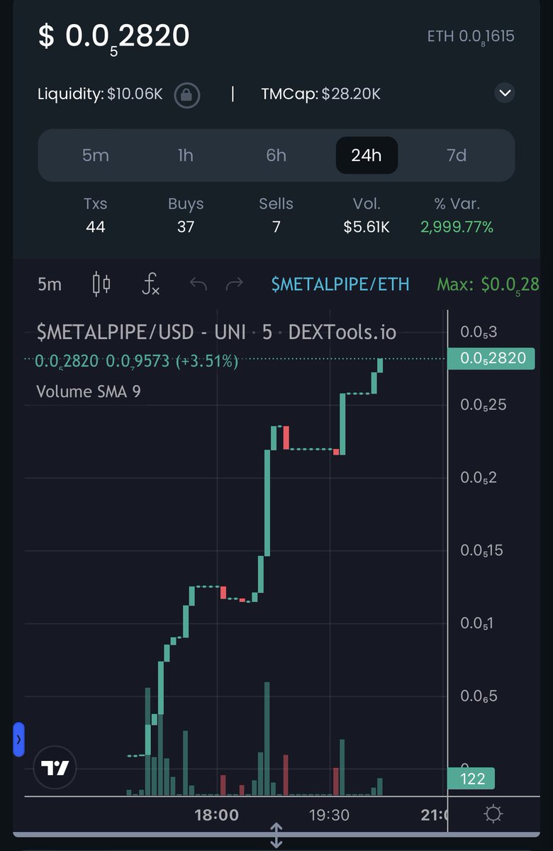 MetalPipeCoin's tweet image. 🚨Metalpipe Is About To Break 30k Market Cap in under 4 Hours🚨

🚀To The Moon🚀🌕

#memecoin #pinksale #ETH #eth #gem #degen #1000x #Crypto