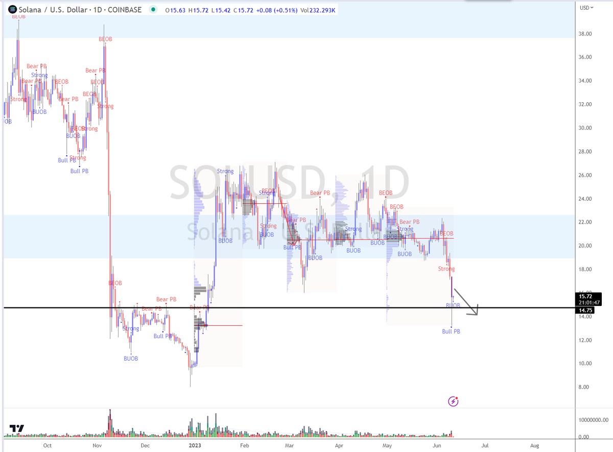 TradeWithSonic's tweet image. SOLUSDT
Yesterday was a big stop hunt. (See black arrow)
The current strong support is @ 14.75.
The BULL side has chance to go back UP,  if the price holds that level well for now.
DYODD
#Solana #stophunt #crypto #sonicrmastery