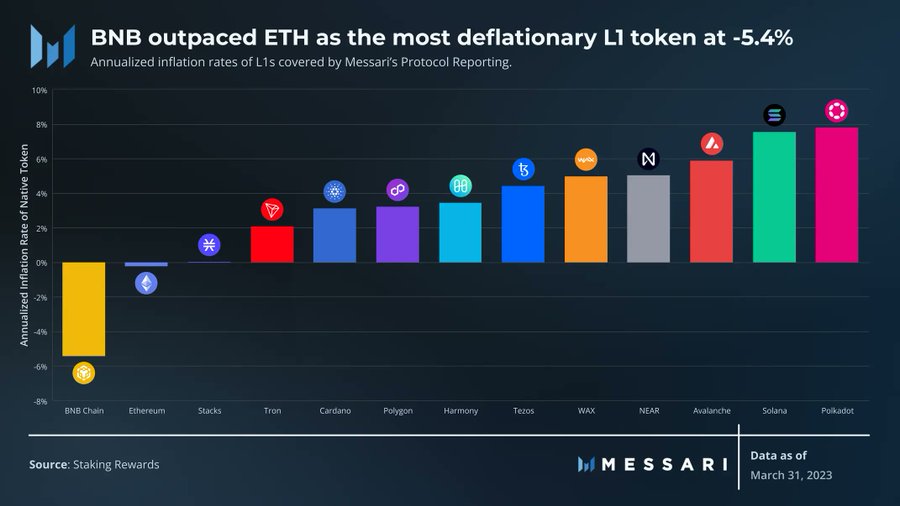 MessariCrypto's tweet photo. Among featured L1s, @BNBCHAIN and @Ethereum were the only deflationary tokens in Q1'23, with -5.4% and -0.2% inflation rates, respectively, due to burning a portion of their transaction fees.

Other networks had varying inflation rates from PoS reward issuance. https://t.co/CvjyOusDsy
