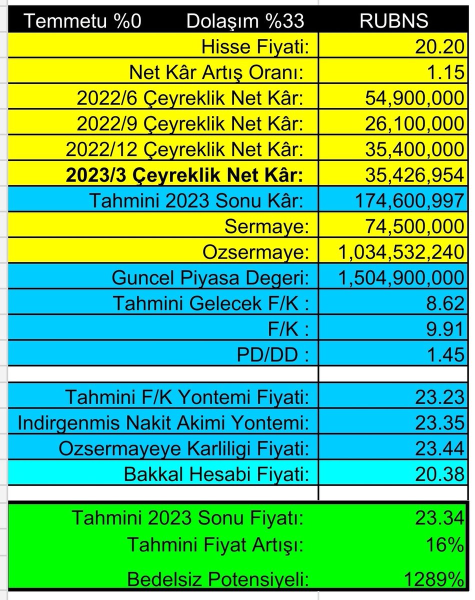 #RUBNS 2023/3 Bilanço, Satışlar +15%, Esas Faliyet Kârı  -19%, Dönem Kârı -19%.
💢Ederinde, Potensiyeli Az, Dönem Kârı Yükselirse, Ucuzlar Potensiyel Yükselir.
💢Şirket Temel Analizi öğrenmeden Al Sat Yapmayın. 
💢Her Bilançoda Tahminler ve
Rakamalar Değişir.