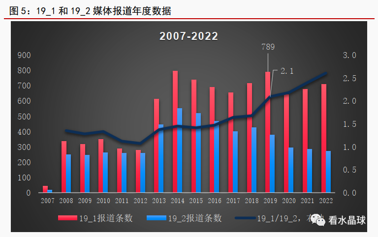 看到一篇很神很隐晦的统计文章，有关常委的报道频率统计：
【图一】十九大以来至2022年10月23日，1至7号位常委的报道数量，以及和1号位常委报道相比的比率(1号位常委为100%)

【图二】二十大以来，2022年10月23日至2023年6月5日，左轴是报道数量，右轴是1至7号位常委报道数量与1号位常委之比