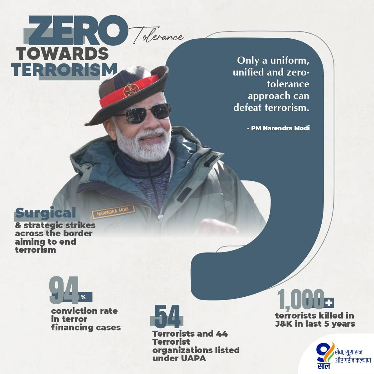 Modi govt's ‘Zero Tolerance’ policy towards terrorism has sent out a strong and clear message to forces looking to harm India – over the last #9YearsOfIndiaFirst, terror financing cases have had a 94% conviction rate.