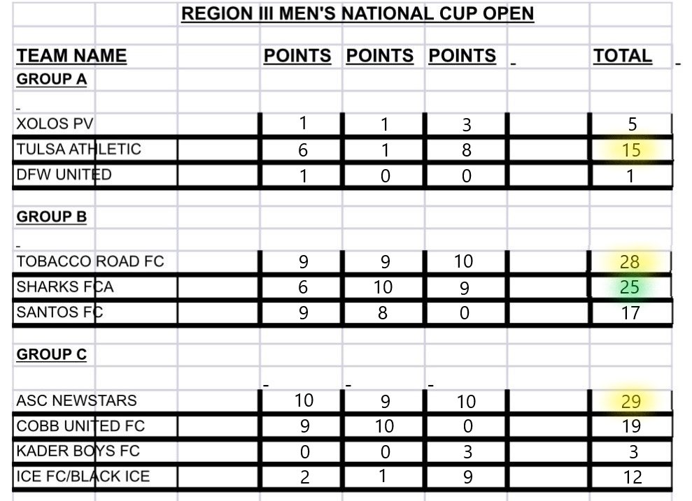 National Amateur Cup The #USASA Region III Amateur Cup group stage has concluded. A lot of goals means a lot of last minute points. Here are the results and final point totals. More info for each match, plus details on Sunday morning's semifinals, is below in the thread. ⬇️