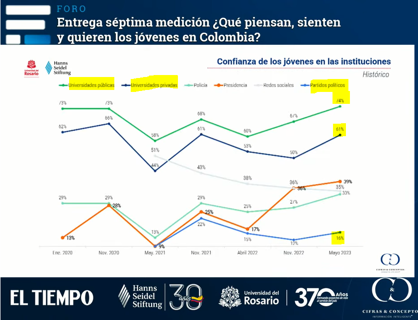 juliandezubiria's tweet photo. El estudio de percepción de jóvenes realizado por la @URosario y @Cifrasyconcepto evidencia que las U públicas son las instituciones en las que más confían los jóvenes del país. El 74% de los jóvenes confían en sus docentes y en sus U públicas, el 61% en sus U privadas ¡Qué bien! https://t.co/fupzMtjpVz