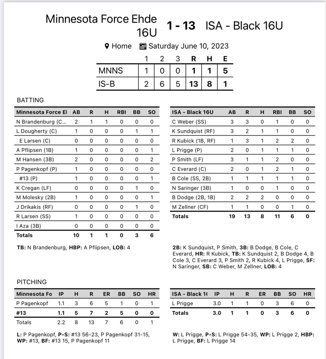 ImpactSportsGB's tweet photo. 16U Black wins a short one in Minnesota at the @Lexi_showdown Summer Showdown and advances in bracket! #makeanimpact https://t.co/Ogg2JLS0Do