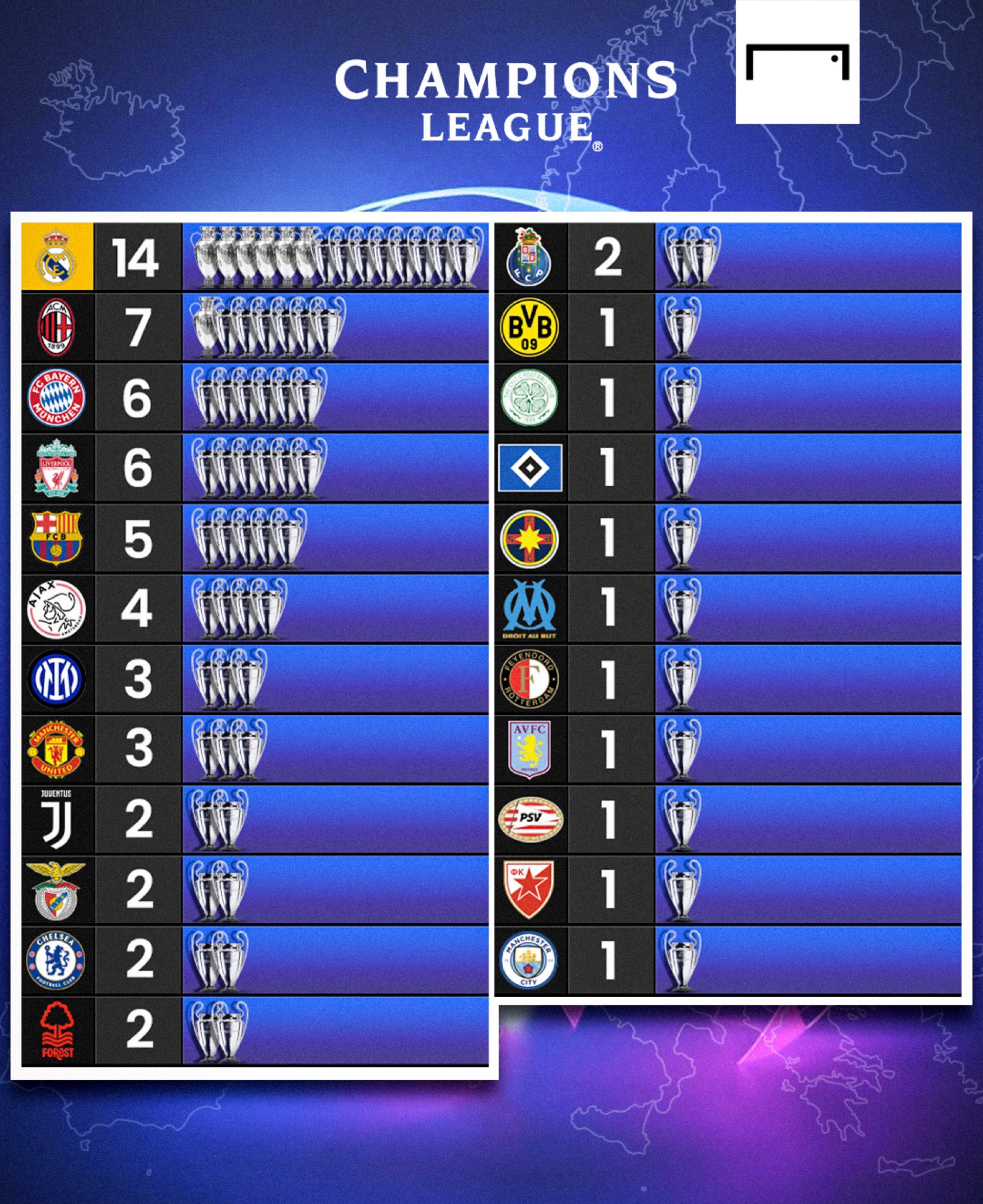 GOAL Brasil on X: O ranking de campeões da Champions League