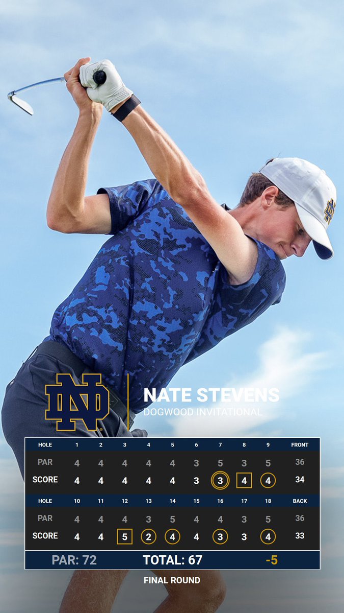 Strong finish for Nate Stevens at the Dogwood Invitational. T-13 and -9 in the last two rounds!

#GoIrish☘️