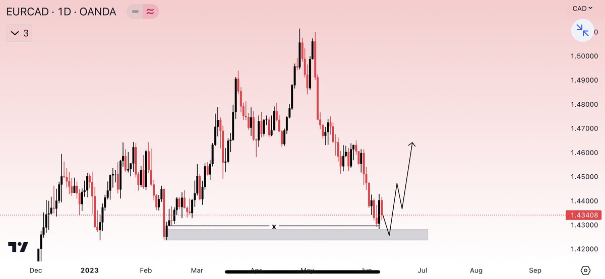 SDX_Trades's tweet photo. #EURCAD MARKUP
#Fxpair #Forex https://t.co/hyhjdwX0Xx
