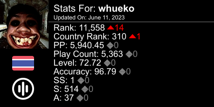 Burger8500's tweet photo. osu! stats for player whueko automatically generated by https://t.co/rB5nSNGGXq #ProsuTweetPoster https://t.co/KCcAoPkp9k