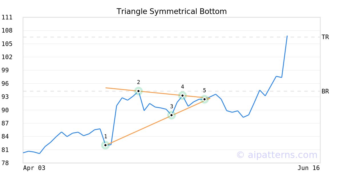 Tickeron's tweet image. A.I.dvisor made a bullish call on $TNET, netting in a 15.65% gain over 3 weeks #TrinetGroup srnk.us/go/4717885