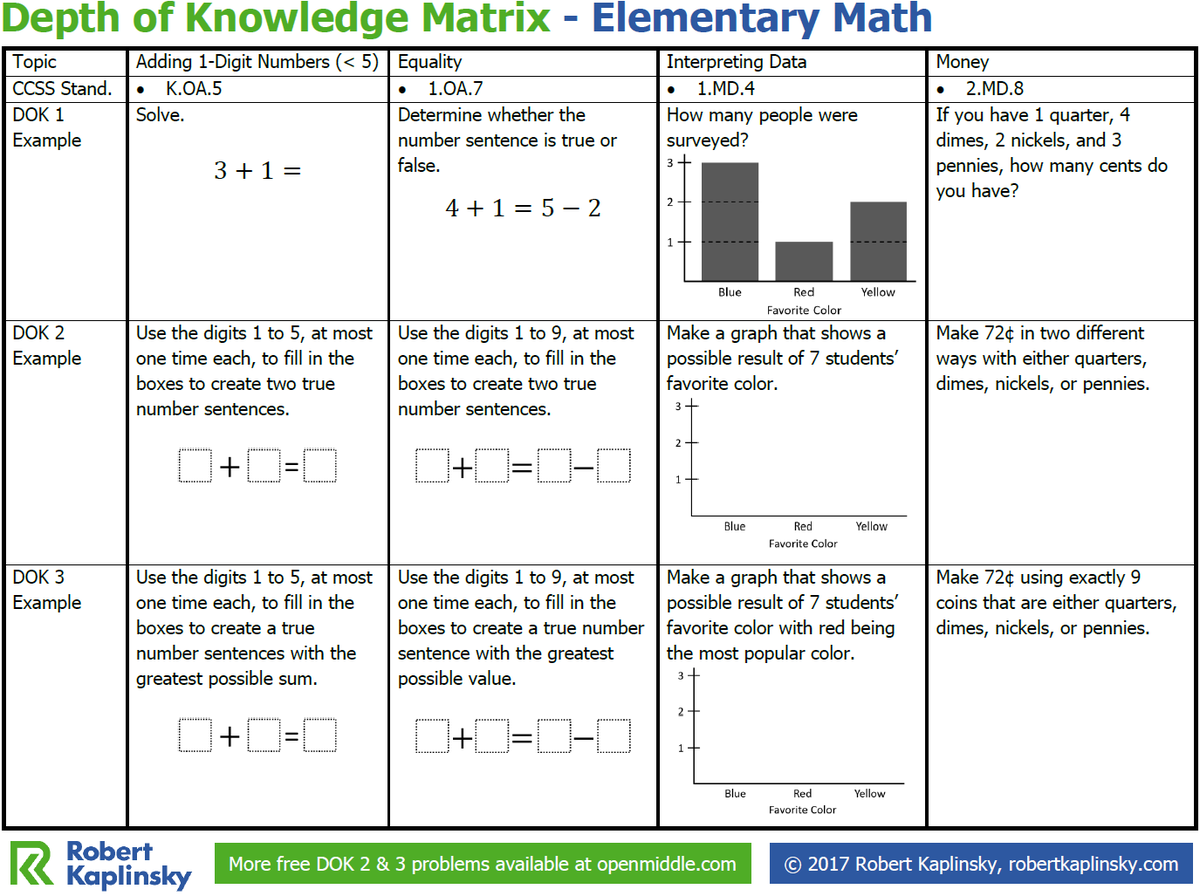 Here are some examples of what Depth of Knowledge looks like in kindergarten to second grade. Check out and download my Elementary Math DOK matrix.              
robertkaplinsky.com/depth-knowledg…