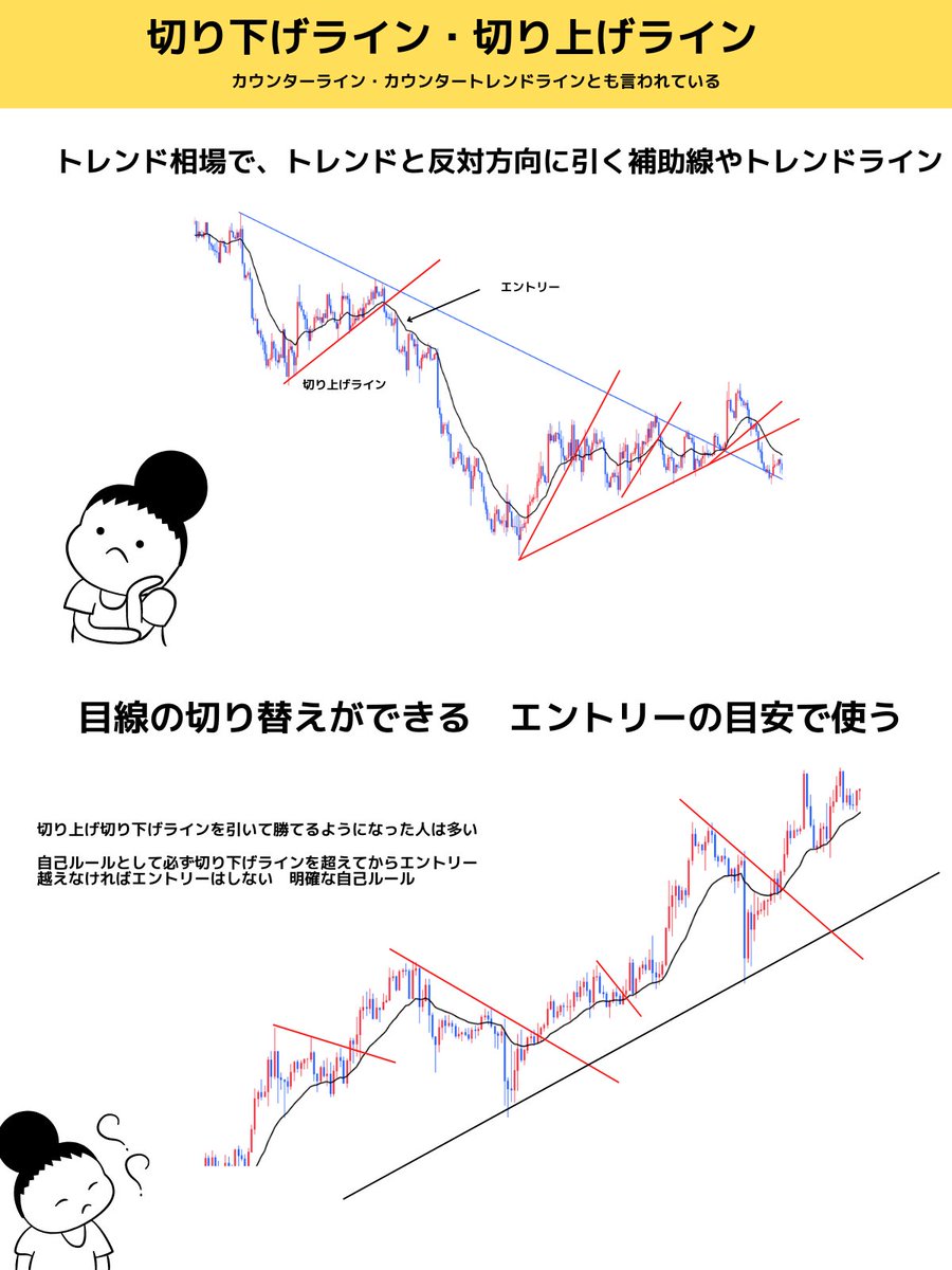 beneshio77's tweet photo. トレンド相場で順張りの押目、戻り目が劇的にうまくなります。切り下げライン、切り上げライン、（カンタートレンドライン）です。
目安になるのでラインを引く癖をつけると有効です。
あくまでもメインのトレンドラインに対して逆に引くことで三角保ち合いをつくるイメージを持つと簡単です。 https://t.co/Waiten3qZA