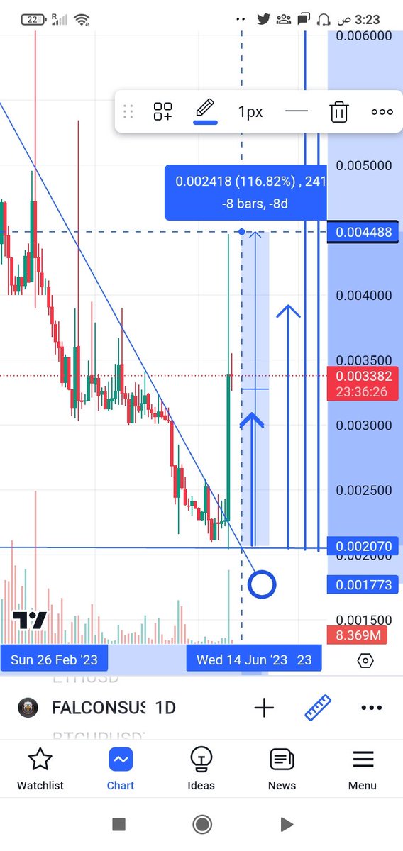 #Falconsinu  117%
#BVG 279%
اليوم كان الربح منتاز بفضل الله و عارف في ناس فاتها الربح 
ولكن بإذن الله مسابقة بسيطه أقسم شوي من ربحي عليكم 
أكثر شخص بيعلق الهاشتاق #FalconsHold 🦅
100 usdt
مقسمة على شخصين 
السحب غدا بنفس الموعد 🔥
#العملات_الرقميه
#العملات_المشفرة 
#البيتكوين