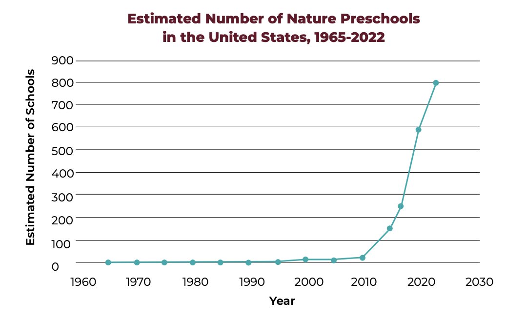 Did you catch Natural Start Alliance's 2022 Nature Preschool Survey? Minnesota continues to rank top 3 in the US for the # of Nature-based early childhood programs. Read the full report here: bit.ly/2022-Nature-Pr… #TeachOutdoorsMinnesota