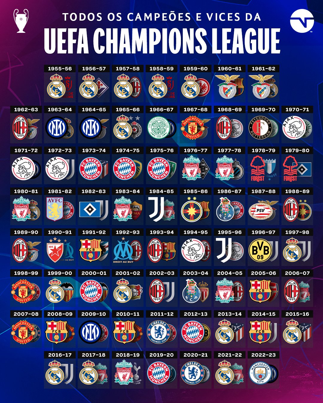 TNT Sports Brasil - Todos os campeões da Champions League e o número de  títulos de cada um! Seu time favorito tá aí na lista?