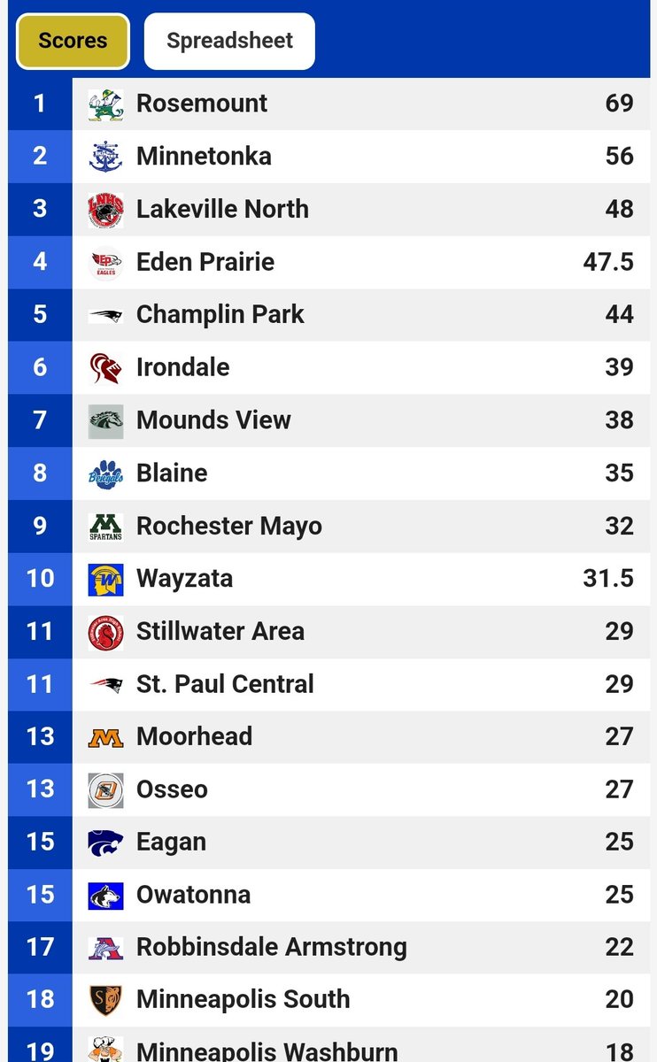 2023 MSHSL AAA state champions. Rosemount Irish!!!
