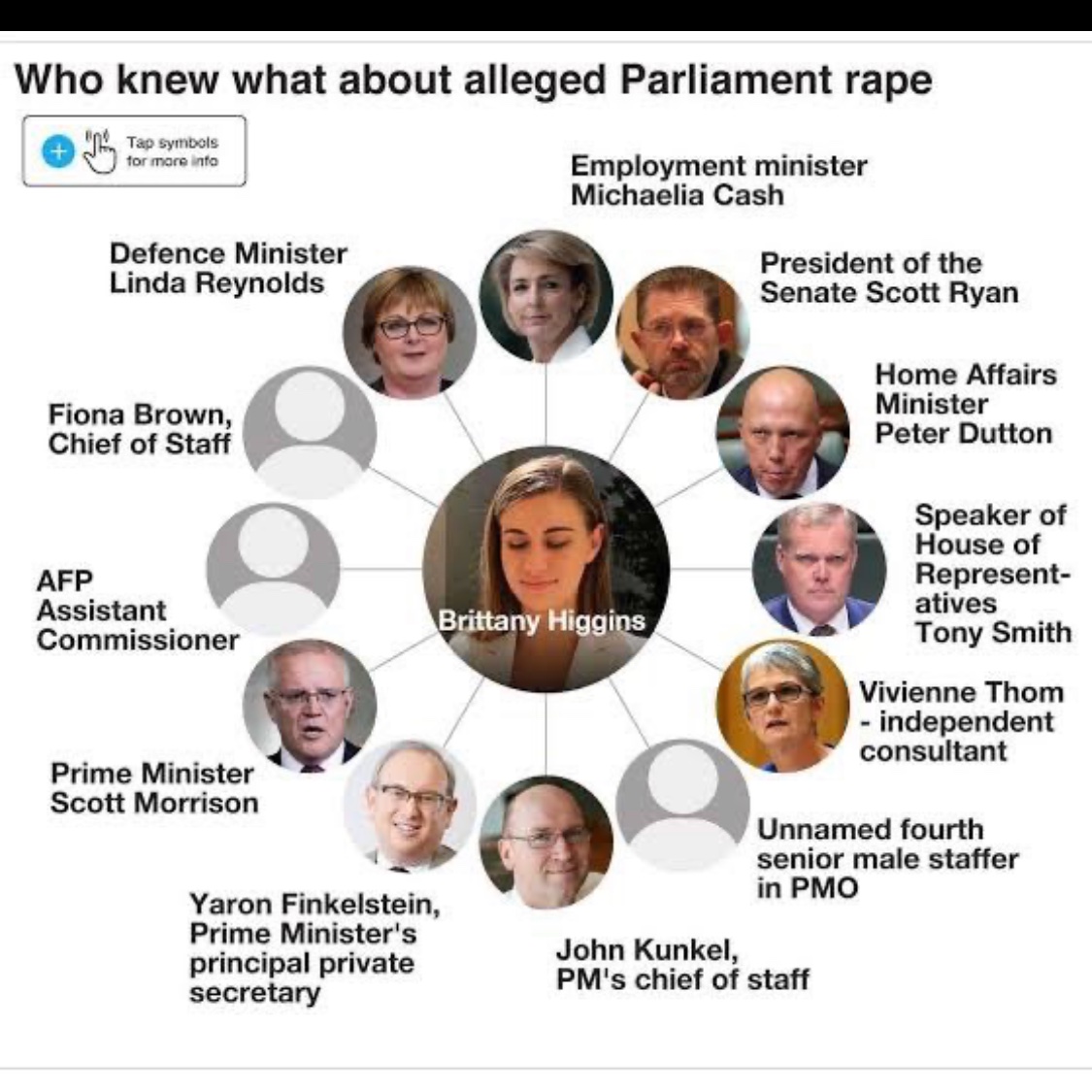 @normboy562 Brittany Higgins….Liberal Staffer Bruce Lehrmann…Liberal Staffer Alleged Sexual Assault - Liberal Minister's Office. Liberal Prime Minister Scott Morrison orders an enquiry by his chief of staff Gaetjens - never seen. LNP Conclusion. Labor's Fault.