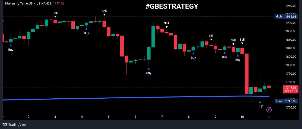 #ETH 4H REGULAR CANDLES CHART 😉✌️

#GBESTRATEGY