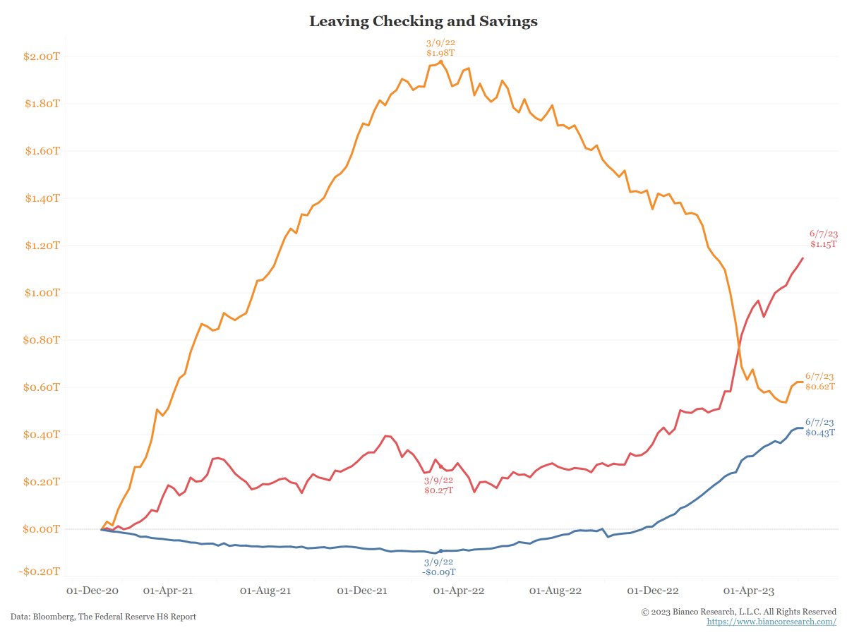 1/5

Bigger picture on what is happening with bank deposits.

Deposit (orange) continue to fall. ~$1.4T have left deposit accounts since March 2022 (1st Fed hike). 

Where is it going?

~$900B has flowed in Money Market Funds (red).

~$500B has flowed into CDs (blue).