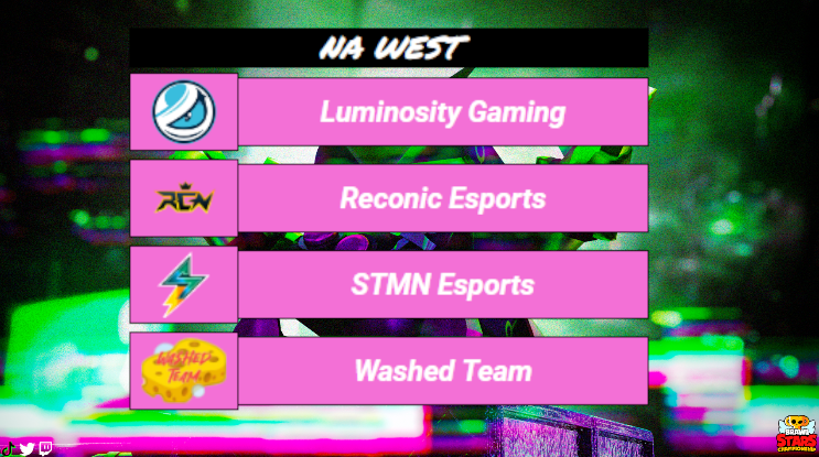 tatofox9's tweet photo. #Brawlstars 
Tenemos los primeros 4 clasificados del upper bracket de la subregión de NA West, Congrats to @Luminosity @STMNesports @ReconicEsports #WashedTeam.
El top 4 se mantiene fuerte y continuamos viendo el final del lower bracket https://t.co/2aPykVKnWk https://t.co/cajRNjgXEE