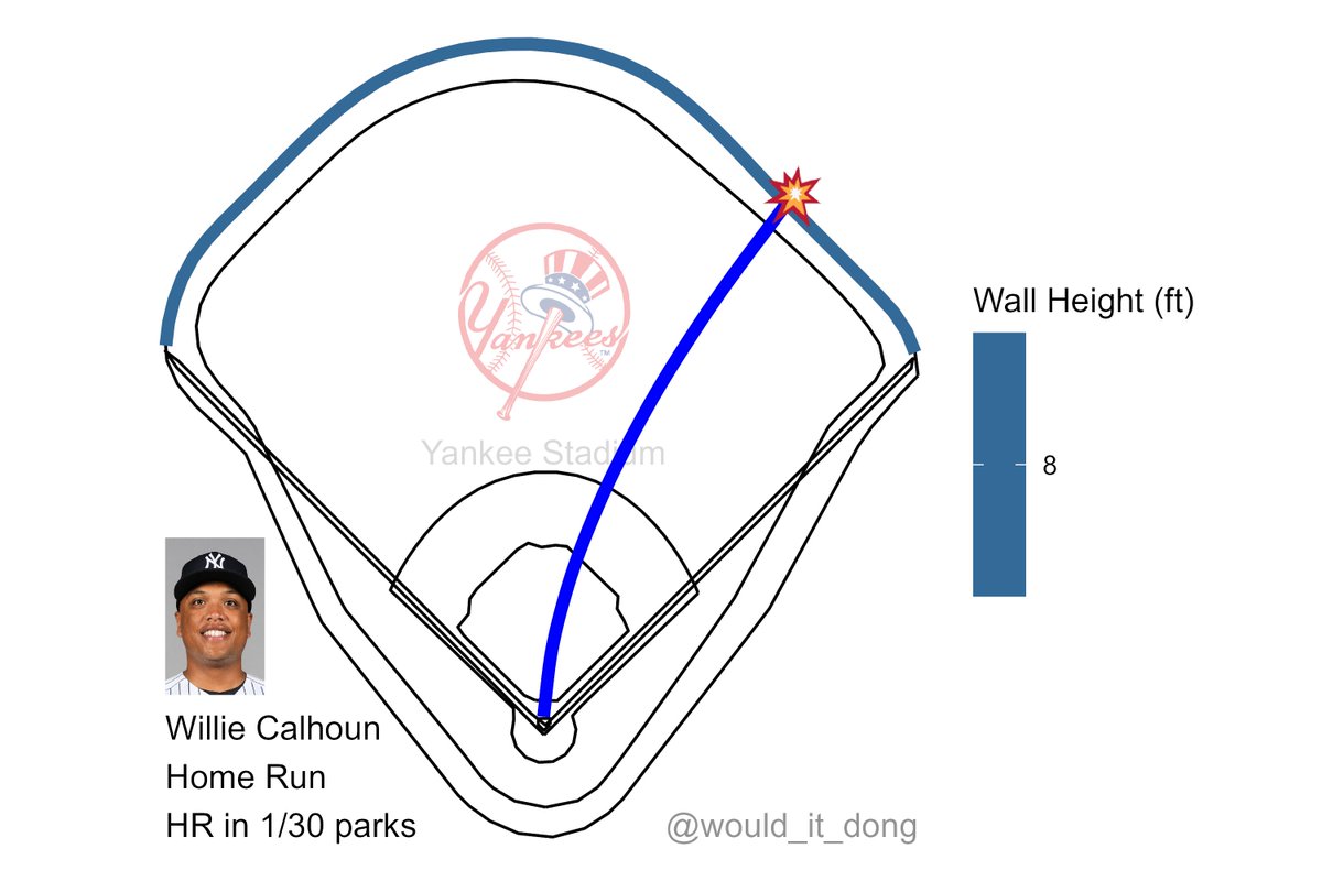 would_it_dong's tweet photo. Willie Calhoun vs Tanner Houck
#RepBX

🦄 IT'S A UNICORN 🦄

Home Run (5) 💣

Exit velo: 98.3 mph
Launch angle: 19 deg
Proj. distance: 362 ft

This would have been a home run at Yankee Stadium and nowhere else.

BOS (1) @ NYY (2)
🔻 6th https://t.co/1uKLyQUctp