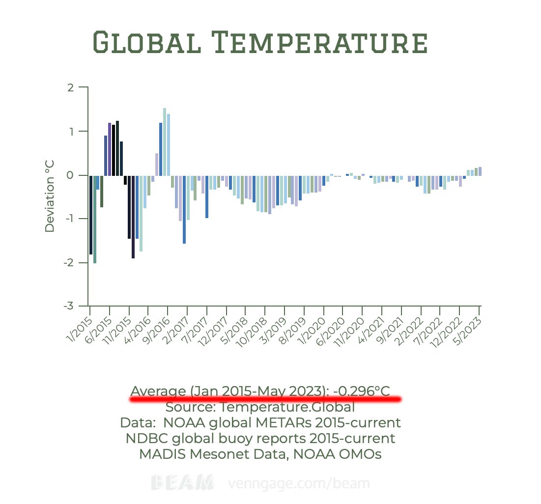 Just in:

Global cooling from January 2015 thru May 2023. 

Minute by minute average global temp indicates a -0.296°C trend... despite a 17% increase in industrial era CO2. temperature.global

Emissions-driven warming is a hoax.