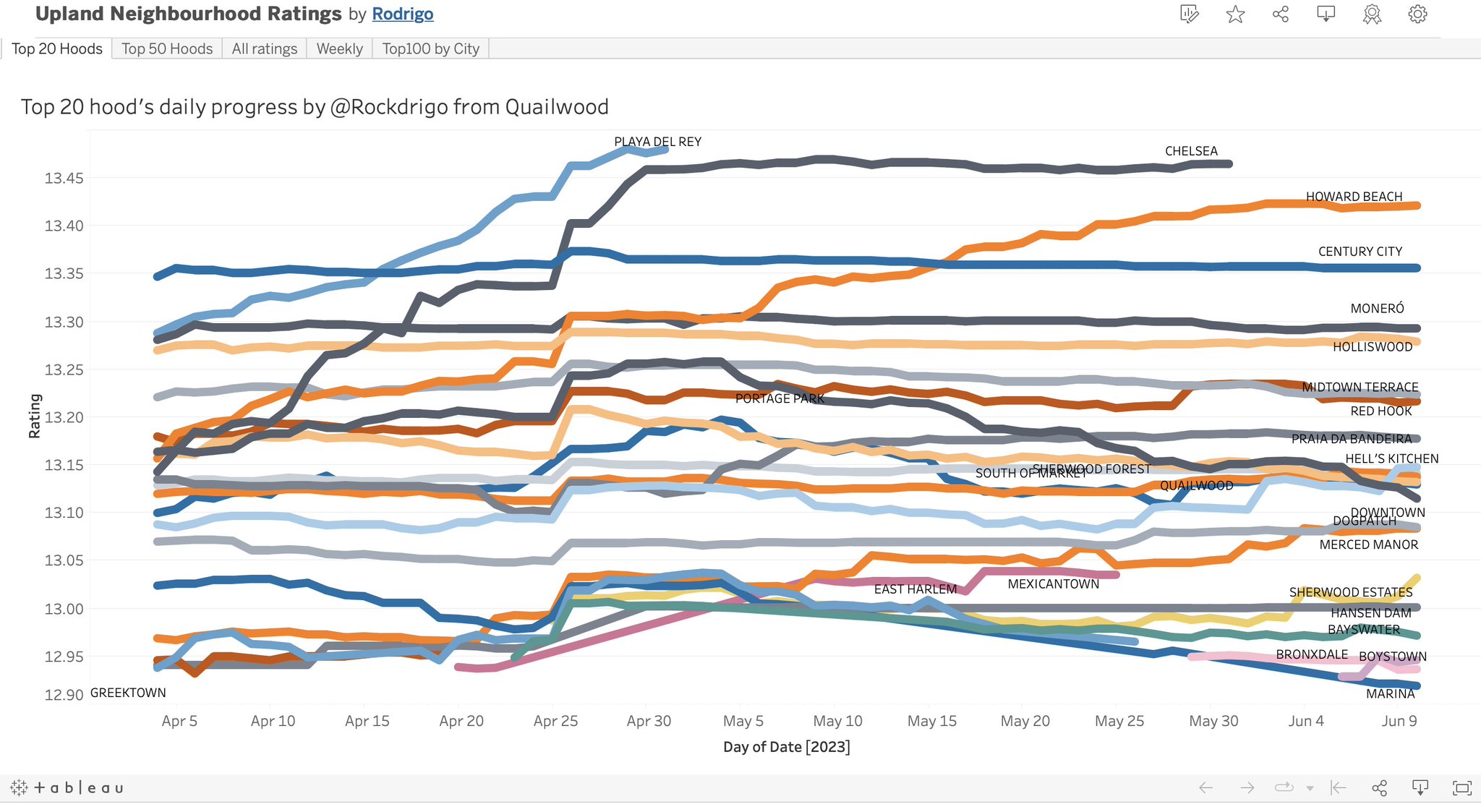 Quailwood, Upland on Twitter "Today's UplandRankingAnalytics are here