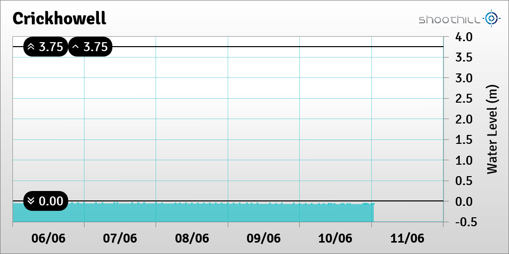 On 11/06/23 at 00:45 the river level was -0.07m.