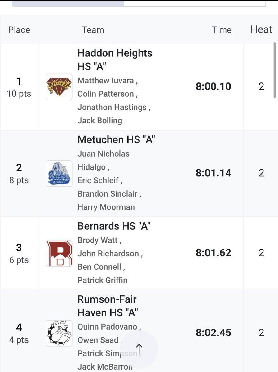 Garnetsxctf's tweet photo. Awesome day for Garnet T&amp;F today!  The boys 4x800 were crowned the Group 2 State Champs with an incredible performance by Patterson, Iuvara, Hastings, and Bolling!  @HHGarnets https://t.co/stnzLcP4GH