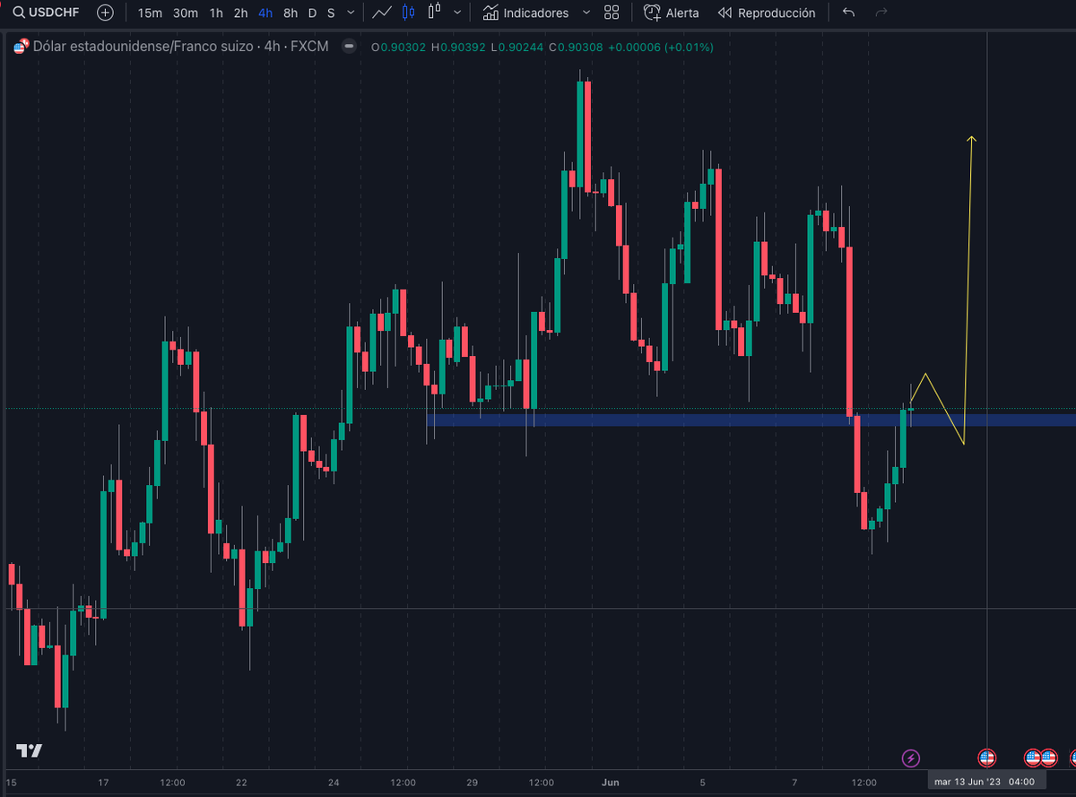Swing_Pips's tweet photo. ¿Long #USDCHF 🧐?
4H #orderblock
#swingtrading #trading #forex #currency #tradesignals #forexsystem #oscilator #Fx #metatrader #forexmillionaire #forextraining #forexstrategy #forexhelp #forexmentor #forexeducation #ForexCourse #FxTrading https://t.co/blaRB2MXaz