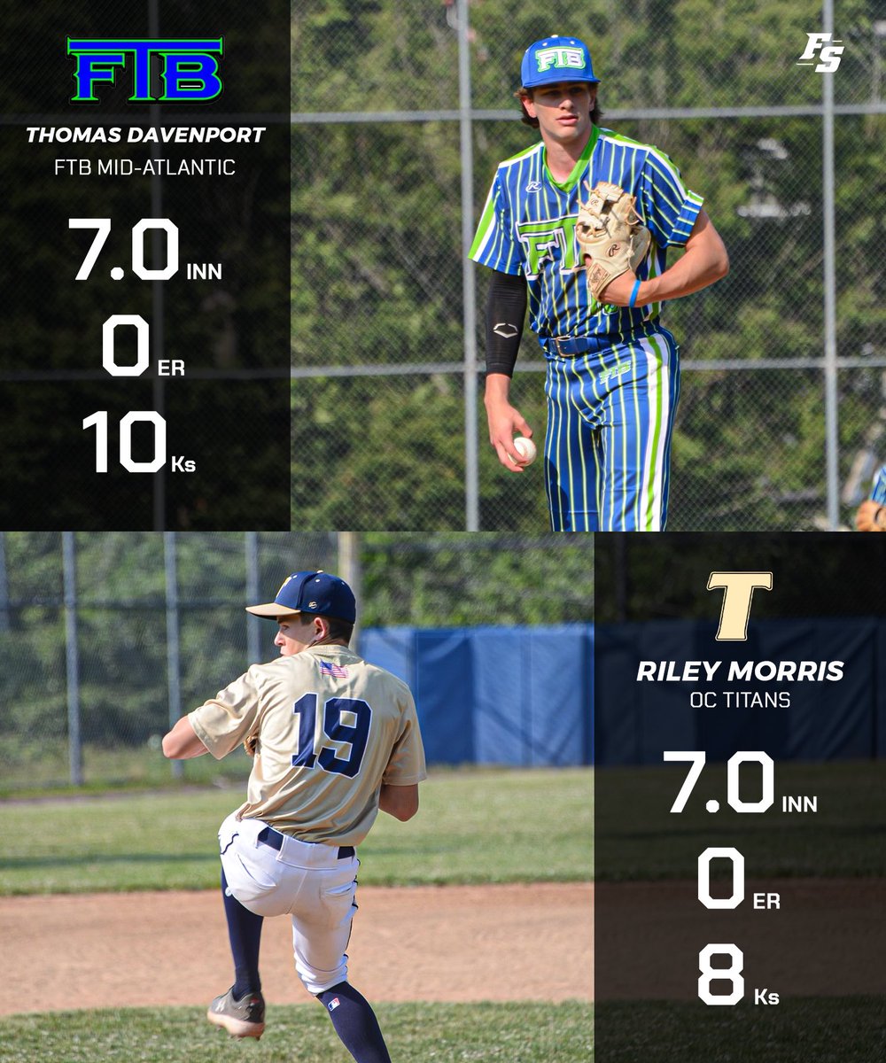 Firecracker Baseball (@firecrackerbsb) on Twitter photo THE ULTIMATE PITCHER DUEL🔥🔥
Seven scoreless innings from both of these fellas. The game had to be decided in extras where the Titans complete a 6-2 win in the 9th inning.
@LITitanbaseball <a href="/FtbSelect/">FTB Select</a> THE ULTIMATE PITCHER DUEL🔥🔥
Seven scoreless innings from both of these fellas. The game had to be decided in extras where the Titans complete a 6-2 win in the 9th inning.
@LITitanbaseball <a href="/FtbSelect/">FTB Select</a>