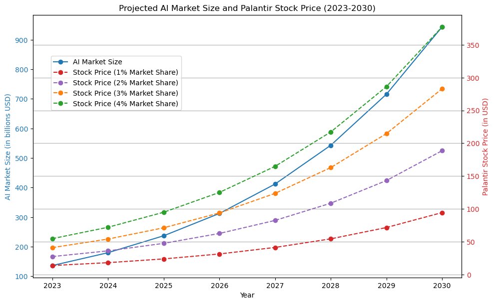 BitCatHash's tweet image. Used market research data, @OpenAI&apos;s GPT-4, and @noteableio to project AI market size &amp;amp; #Palantir stock price from 2023-2030. Assumptions: Palantir gains 1-4% of the AI market share each year &amp;amp; trades at a P/S ratio of 10. @PalantirTech