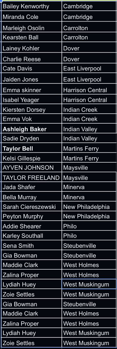 Congrats to our D2 
All-District
Honorable Mention