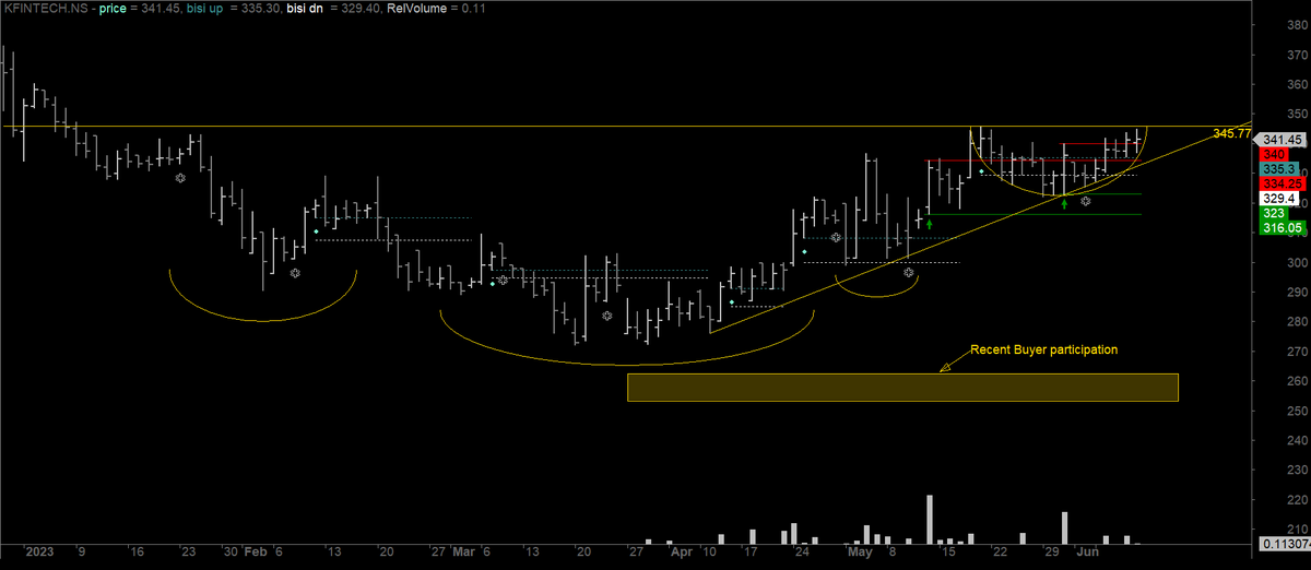 GrandCharts's tweet image. Nice Setup  - With SL 320 going long above 350 CB 

#StockToWatch #WeeklyWatchList #StockMarketindia 

#KFINTECH